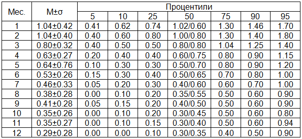 Таблица 5. Характеристика темпов развития детей по показателю массы тела, кг.