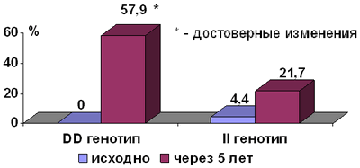 Рис. 1. Динамика развития ранних признаков атеросклероза с утолщением ТКИМ ОСА более 1,0 мм либо образованием атеросклеротических бляшек в каротидных артериях.