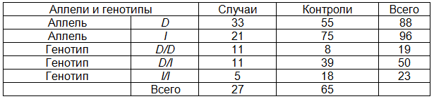 Таблица 2. Распределение пациентов с признаками раннего атеросклероза (случаи) и здоровых лиц (контроли)