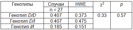 Таблица 3. Тест Харди-Вайнберга для случаев (тест c2, df = 1)