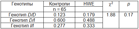 Таблица 4. Тест Харди-Вайнберга для контролей (тест 2, df = 1)