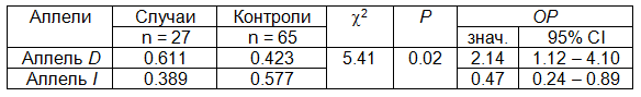 Таблица 5. Мультипликативная модель наследования (тест c2, df = 1)