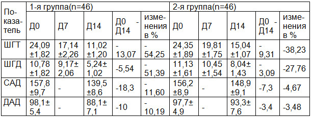Таблица 2. Динамика показателей у пациентов с ГБ и РА 1-й и 2-й групп в процессе терапии (M&plusmn;SD), p<0,05