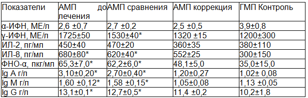 Таблица 1. Иммунологические показатели у детей 3-5 лет с папилломавирусной инфекцией кожи, проживающих в Железногорске до и после лечения