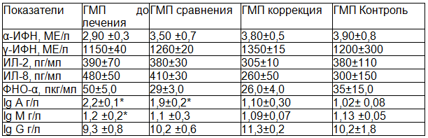 Таблица 2. Иммунологические показатели у детей 3-5 лет с папилломавирусной инфекцией кожи, проживающих в Курске до и после лечения