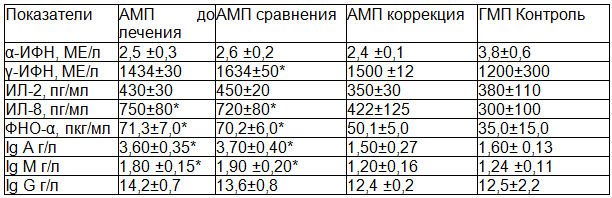 Таблица 3. Иммунологические показатели у детей 7-9 лет с папилломавирусной инфекцией кожи, проживающих в Железногорске до и после лечения