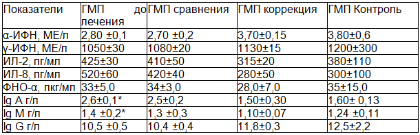 Таблица 4. Иммунологические показатели у детей 7-9 лет с папилломавирусной инфекцией кожи, проживающих в Курске до и после лечения