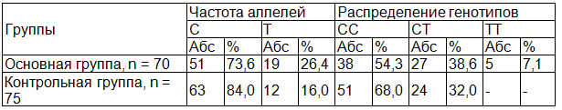 Таблица 1. Распределение аллелей и генотипов полиморфизма C677T гена МТГФР среди женщин с ПОНРП
