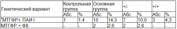 Таблица 2. Частота встречаемости сложных генетических комбинаций среди женщин с ПОНРП