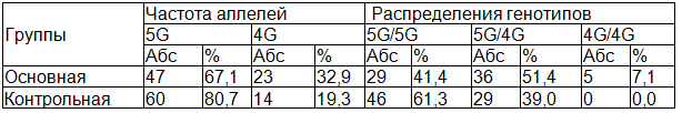 Таблица 4. Распределение аллелей и генотипов полиморфизма 4G/5G гена PAII среди женщин с ПОНРП