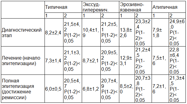 Таблица 1. Показатели дискриминационной чувствительности у пациентов различными формами КПЛ, разные этапы курации, М&plusmn;m, мм
