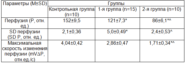 Таблица 1. Параметры лазерной допплерографии перфузии кожи у обследованных детей подросткового возраста
