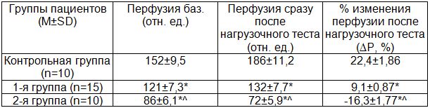 Таблица 2. Динамика интенсивности кожного кровотока (перфузия) на фоне проведения функционального теста по данным лазерной допплерографии у детей подросткового возраста с ожирением и АГ