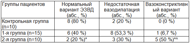 Таблица 3. Частота встречаемости различных вариантов эндотелийзависимой вазодилатации по данным лазерной допплерографии у детей подросткового возраста с ожирением и АГ