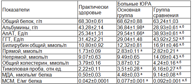 Таблица 1. Биохимические показатели сыворотки крови больных ЮРА, M±m