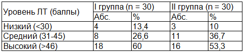 Таблица 1. Распределение показателя личностной тревожности