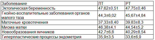 Таблица 3. Внутригрупповое распределение уровня ЛТ и РТ (в баллах)
