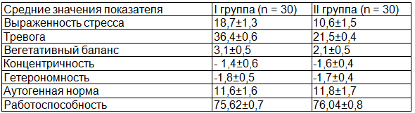 Таблица 5. Средние значения показателей нервно-психического состояния (в баллах)