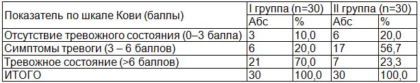 Таблица 6. Распределение показателя тревоги и депрессии (по шкале Кови)