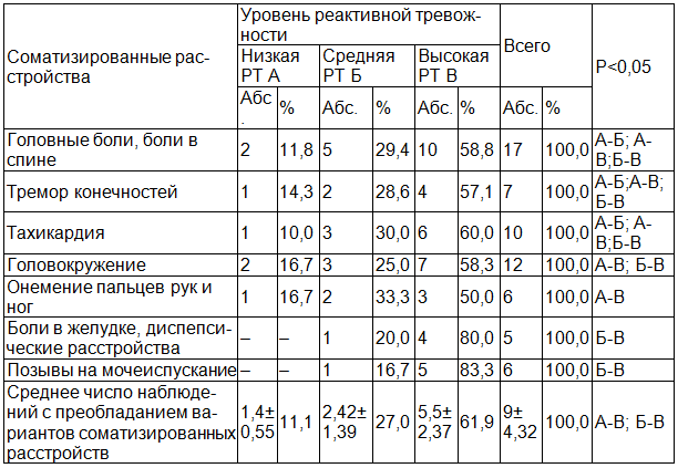Таблица 7. Сравнительная характеристика частоты соматизированных аффективных расстройств у пациенток основной группы с различным уровнем реактивной тревожности