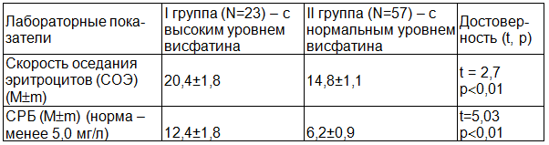 Таблица 2. Лабораторные показатели у больных с ОА в зависимости от уровня висфатина в сыворотке крови