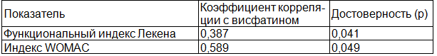 Таблица 4. Корреляционные связи между уровнем висфатина и функциональными индексами, отражающими выраженность суставного синдрома при ОА