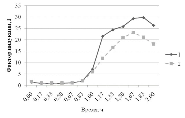 Рис. 2. Ответ штамма E.coli MG1655 (pKatG-lux) на действие диоксидина в концентрации 2,25∙10-5Мв присутствии экстракта пробиотика и экстракта сои: 1 - Экстракт сои+диоксидин 2,25∙10-5 М; 2 - Экстракт препарата+диоксидин 2,25∙10-5М.