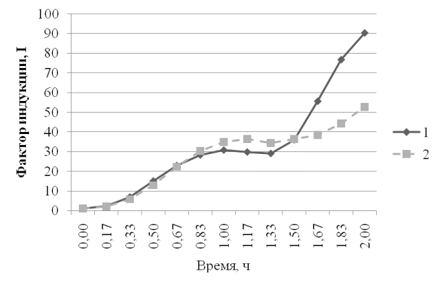Рис. 4. Ответ штамма E.coli MG1655 (pSoxS-lux) на действие параквата дихлорида в концентрации 1∙10-3Мв присутствии экстракта пробиотика и экстракта сои: 1 - экстракт сои и паракват 1∙10-3 М; 2 - экстракт пробиотика и паракват 1∙10-3М.