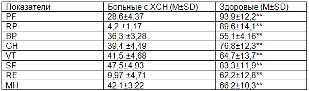 Таблица 1. Средние значения показателей качества жизни (в баллах) у пациентов с ХСН в сравнении со здоровыми лицами