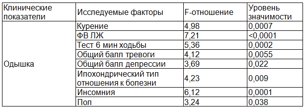Таблица 2. Дисперсионный анализ влияния поведенческих, клинико-инструментальных и психологических показателей на выраженность одышки у больных ХСН