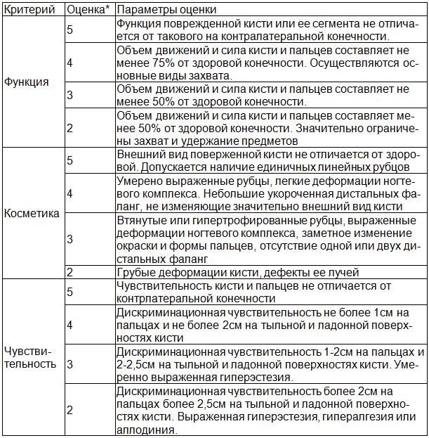 Таблица 1. Схема оценки отдаленных результатов лечения