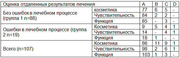 Таблица 2. Оценка отдаленных результатов лечения