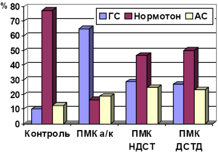 Рис. 3. Распределение типов вегетативной реактивности у пациентов с различными вариантами ПМК ГС &ndash; гиперсиматикотоническая, АС &ndash; асимпатикотоническая.