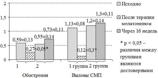 Рис. 1. Динамика числа обострений и вызовов СМП по поводу БА у больных в исследуемых группах.