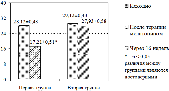Рис. 2. Динамика индекса качества сна у больных БА в исследуемых группах.