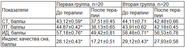 Таблица 2. Показатели психологического статуса больных БА пожилого возраста до и после терапии мелатонином