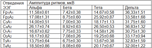Таблица 1. Амплитуда ритмов ЭЭГ у детей подросткового возраста (13-16 лет) в условиях нормоксии (M&plusmn;m), n=75