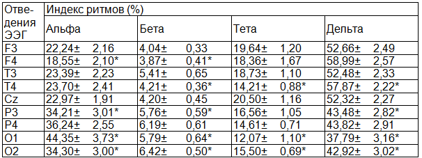 Таблица 2. Индекс ритмов ЭЭГ у подростков 13-16 лет в условиях гипоксии (M&plusmn;m), n=75