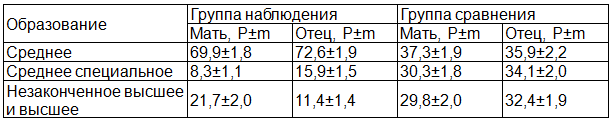 Таблица 1. Распределение обследованных по уровню образования (на 100 опрошенных)
