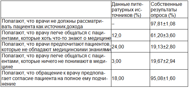 Таблица 1. Сравнительный анализ мнения врачей о взаимоотношениях в системе «врач-пациент»