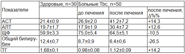 Таблица 1. Динамика биохимических показателей до и после лечения по режиму 1 в сравнении со здоровыми лицами