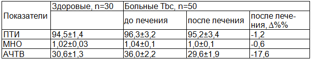Таблица 2. Динамика показателей коагулограммы до и после лечения по режиму 1 в сравнении со здоровыми лицами