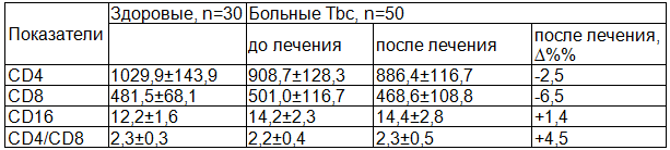 Таблица 3. Динамика показателей CD лейкоцитов до и после лечения по режиму 1 в сравнении со здоровыми лицами