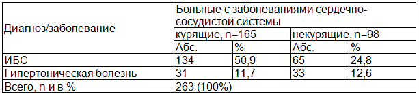Таблица 1. Распределение курящих пациентов группе с сердечно-сосудистыми заболеваниями