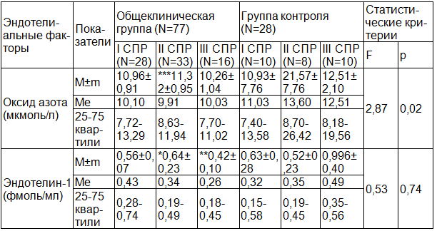 Таблица 2. Уровень оксида азота и эндотелина-1 в зависимости от стадии полового развития
