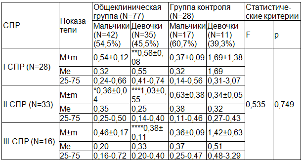 Таблица 4. Уровень эндотелина-1 (фмоль/мл) в зависимости от стадии полового развития и половой принадлежности