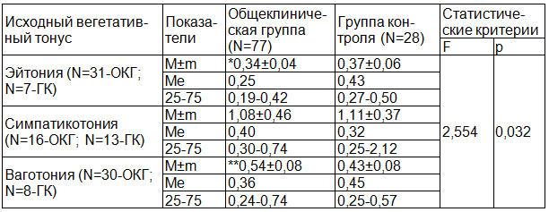 Таблица 5. Уровень эндотелина-1 в зависимости от стадии исходного вегетативного тонуса