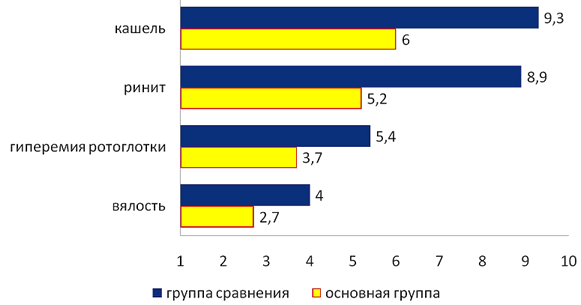 Рис. 1. Продолжительность основных симптомов заболевания у ЧБД, получавших и не получавших аэроионотерапию.