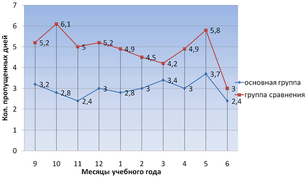 Рис. 2. Пропуски по болезни в течении учебного года.