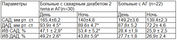 Таблица 2. Параметры суточного мониторирования артериального давления у пациентов с артериальной гипертензией и хронической сердечной недостаточностью